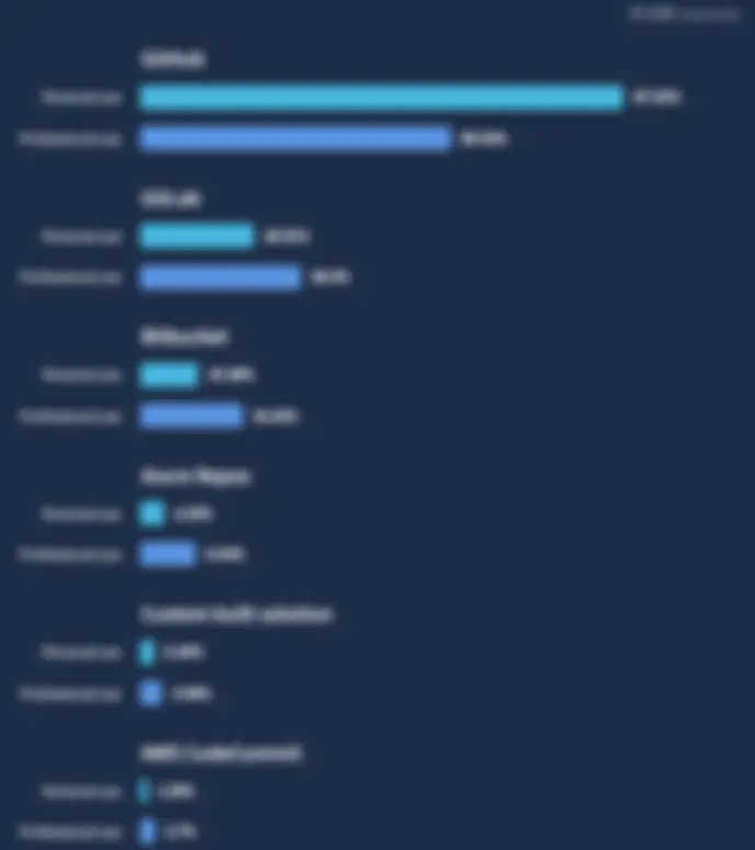 What version control hosting service are you using?