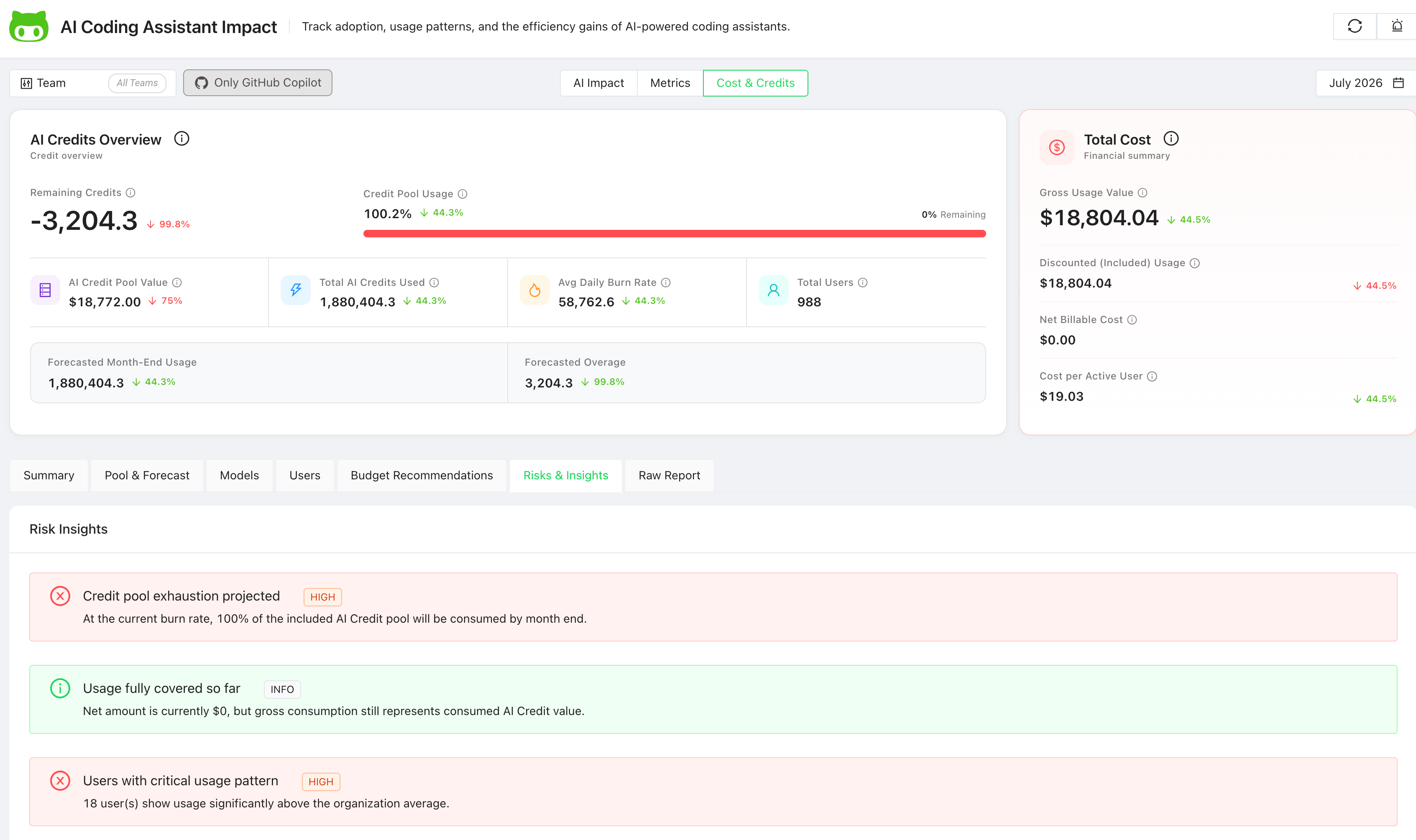 GitHub Copilot Cost and Credits dashboard showing credit consumption, total cost, usage forecasts, and risk insights
