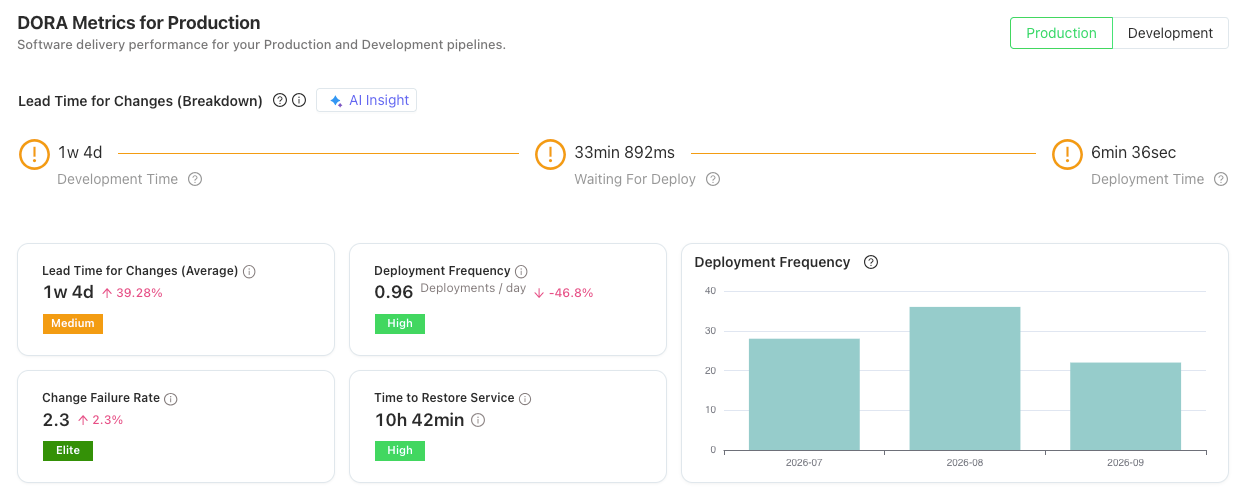 Oobeya production DORA metrics with Production and Development tabs, lead time breakdown, and deployment frequency chart