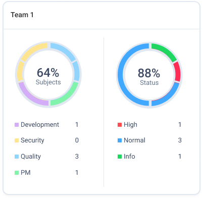 Symptom detail views