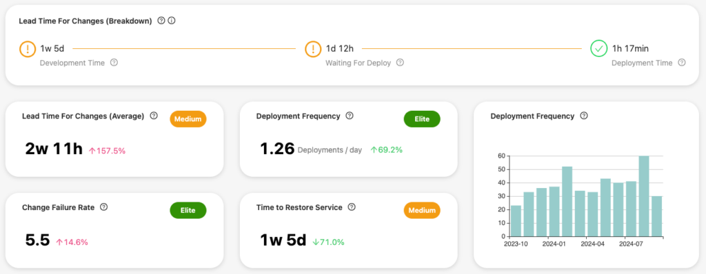 Oobeya DORA Metrics - Deployment Frequency