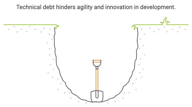 Technical debt hinders agility and innovation in development.