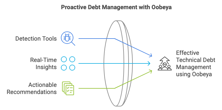 Proactive Debt Management with Oobeya